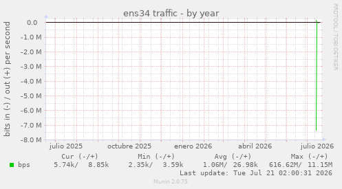 ens34 traffic