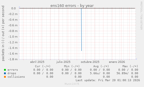 ens160 errors
