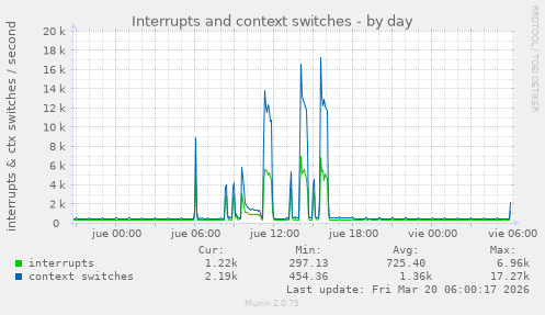 Interrupts and context switches