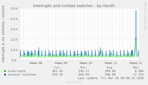 Interrupts and context switches