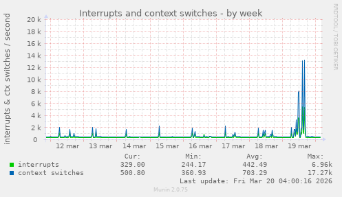 Interrupts and context switches
