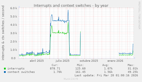 Interrupts and context switches