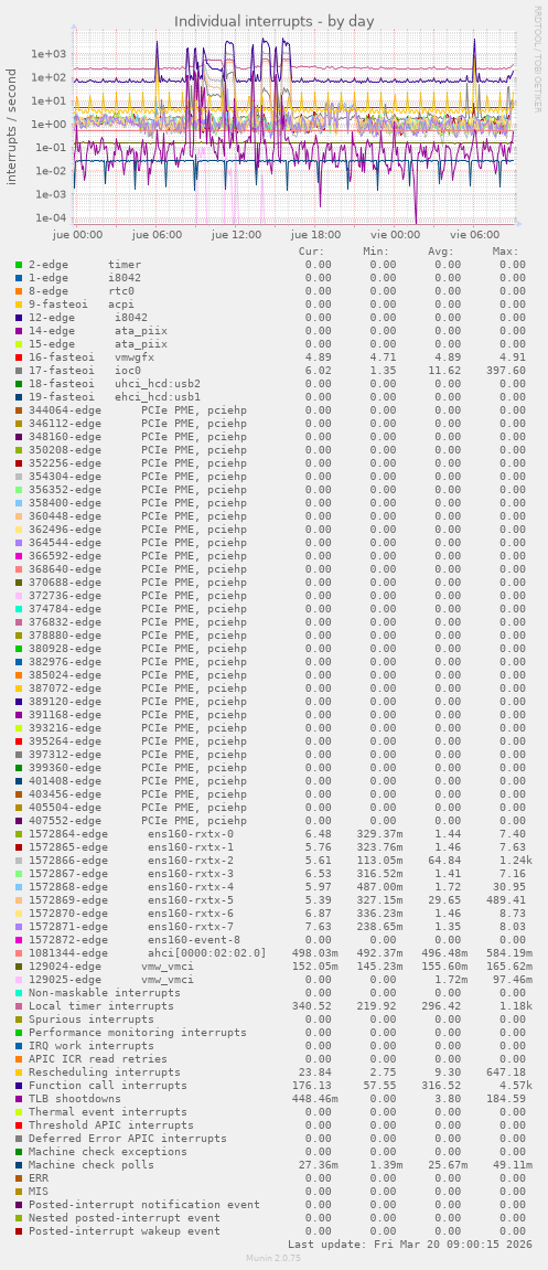 Individual interrupts