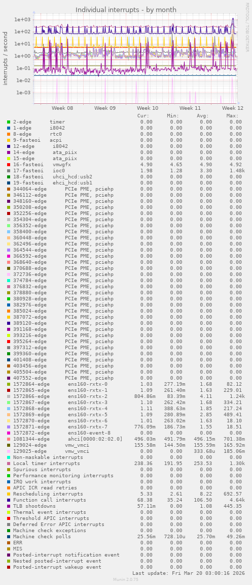 Individual interrupts