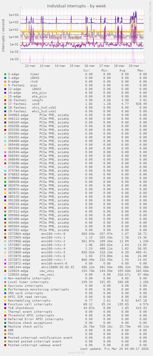 Individual interrupts