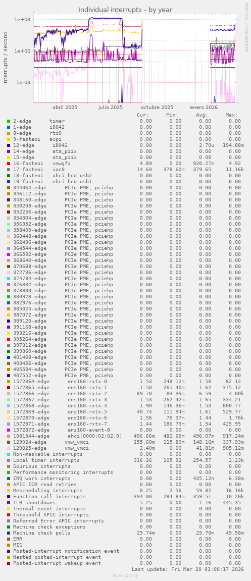 Individual interrupts