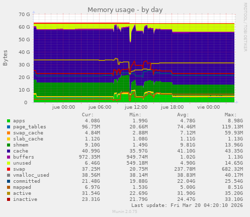 Memory usage