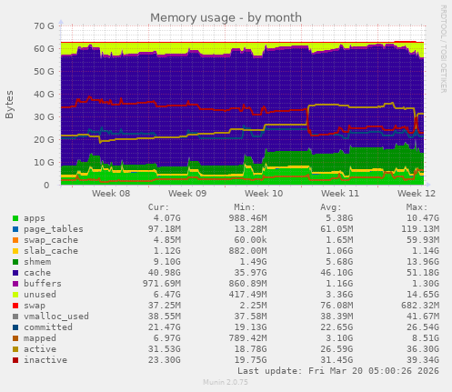 Memory usage