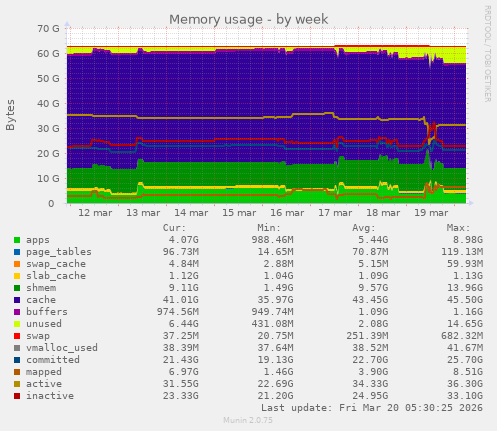 Memory usage