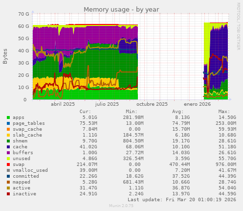 Memory usage