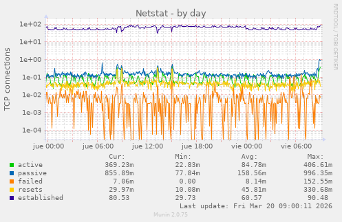 Netstat