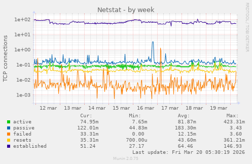 Netstat