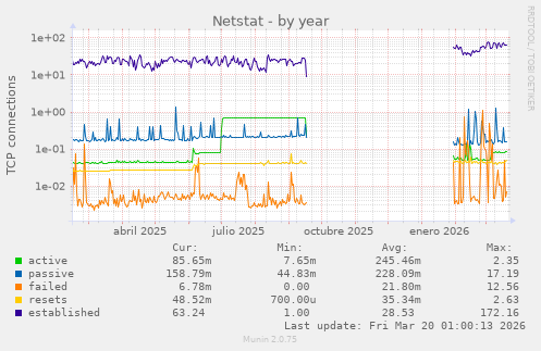 Netstat
