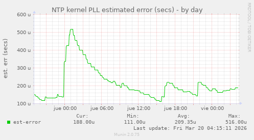 NTP kernel PLL estimated error (secs)