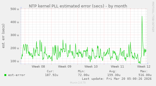 NTP kernel PLL estimated error (secs)