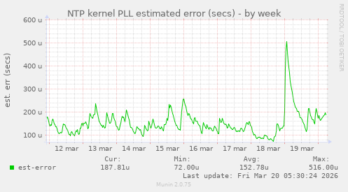 NTP kernel PLL estimated error (secs)