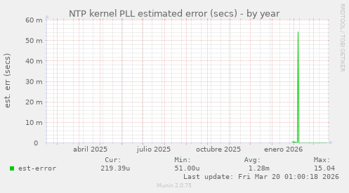 NTP kernel PLL estimated error (secs)