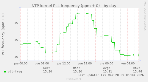 NTP kernel PLL frequency (ppm + 0)