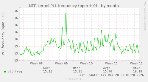 NTP kernel PLL frequency (ppm + 0)