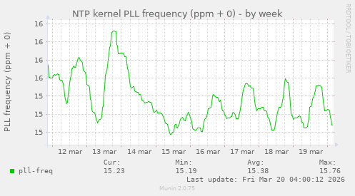 NTP kernel PLL frequency (ppm + 0)