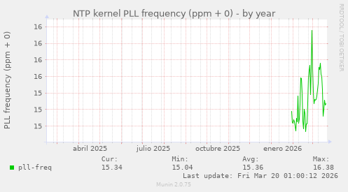 NTP kernel PLL frequency (ppm + 0)