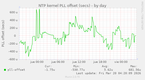NTP kernel PLL offset (secs)