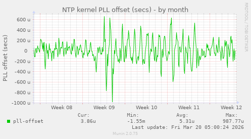 NTP kernel PLL offset (secs)