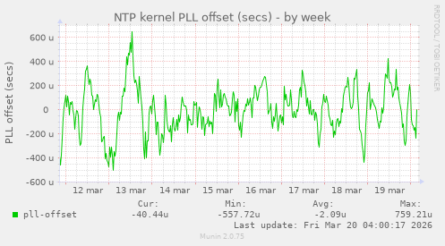 NTP kernel PLL offset (secs)