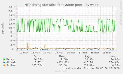 NTP timing statistics for system peer