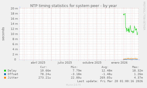 NTP timing statistics for system peer