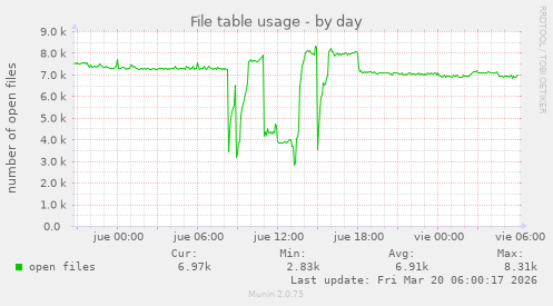 File table usage
