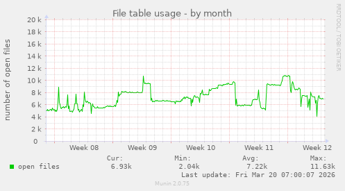 File table usage