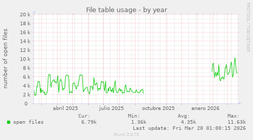 File table usage