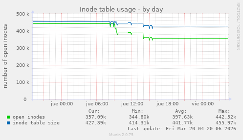 Inode table usage