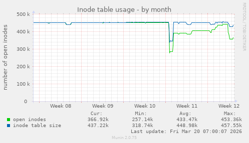 Inode table usage