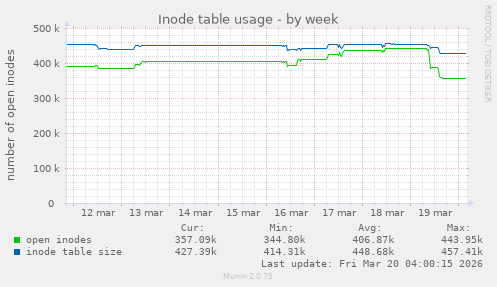 Inode table usage