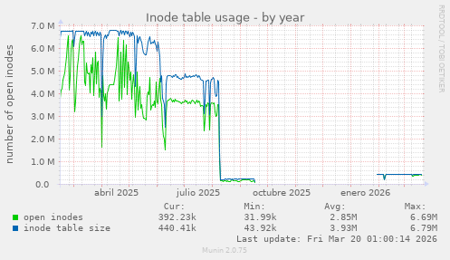 Inode table usage