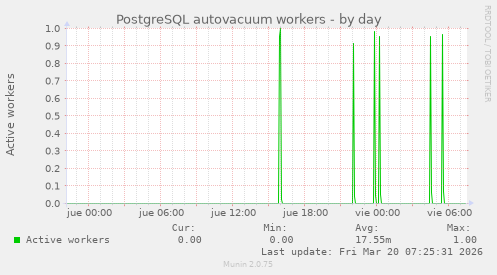 PostgreSQL autovacuum workers