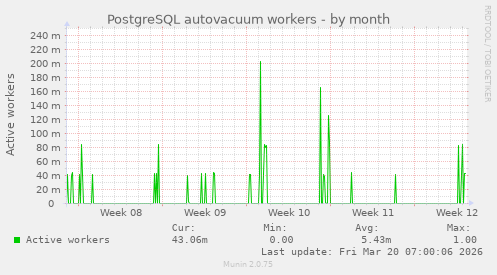 PostgreSQL autovacuum workers
