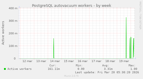 PostgreSQL autovacuum workers