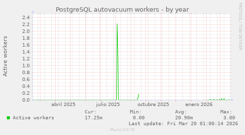 PostgreSQL autovacuum workers