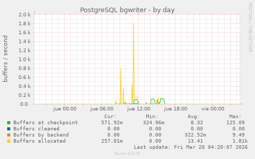 PostgreSQL bgwriter