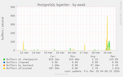 PostgreSQL bgwriter