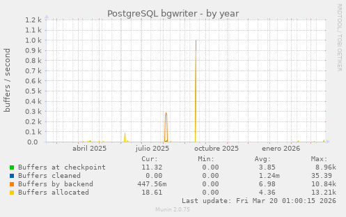 PostgreSQL bgwriter