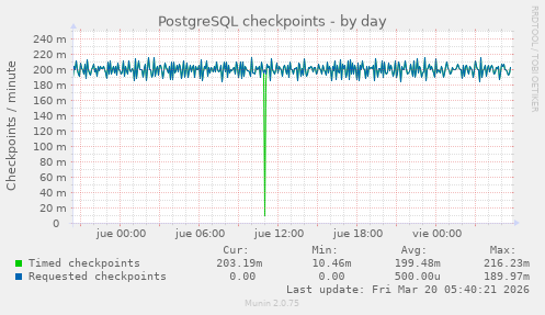 PostgreSQL checkpoints