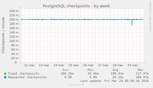 PostgreSQL checkpoints