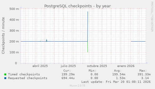 PostgreSQL checkpoints