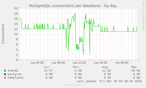 PostgreSQL connections per database