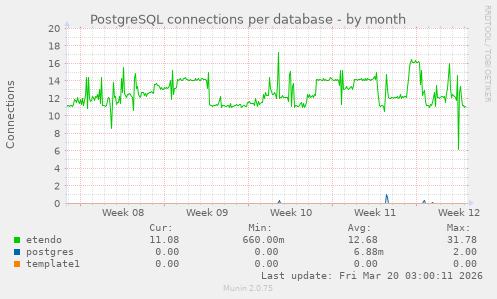 PostgreSQL connections per database