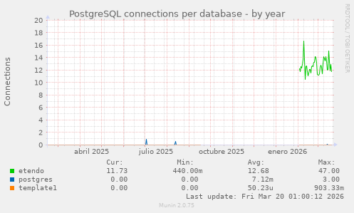 PostgreSQL connections per database